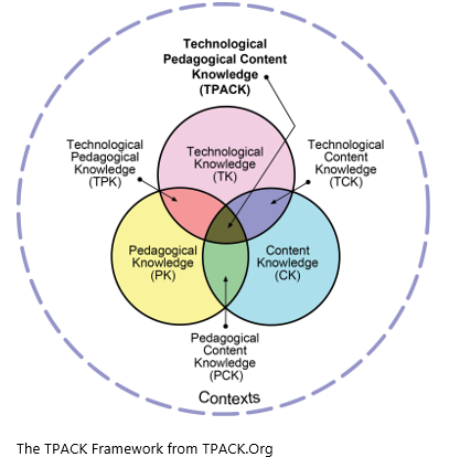 Venn diagramme showing th eoverlapping areas of Technical Knowledge, Content Knowledge and Pedagogical Knowledge