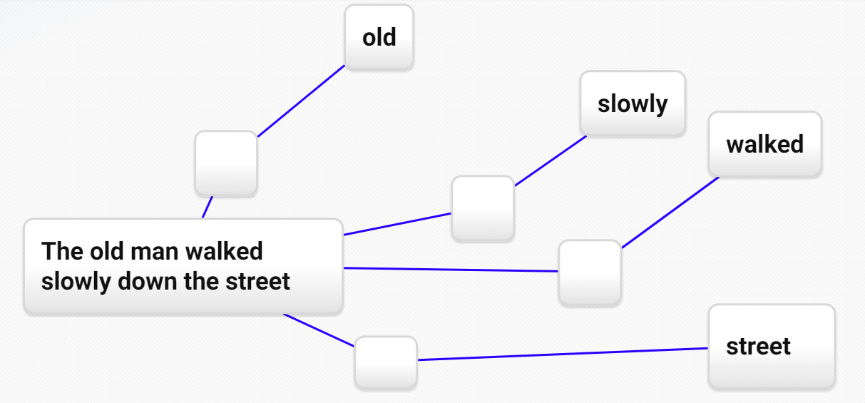 Mindmap shows how english sentance could be scaffolded